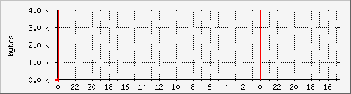 24 graph of Disk Usage: /backup