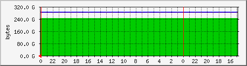 24 graph of Disk Usage: /home