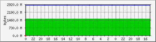 24 graph of Disk Usage: /var