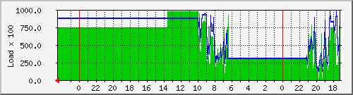 24 graph of System Load